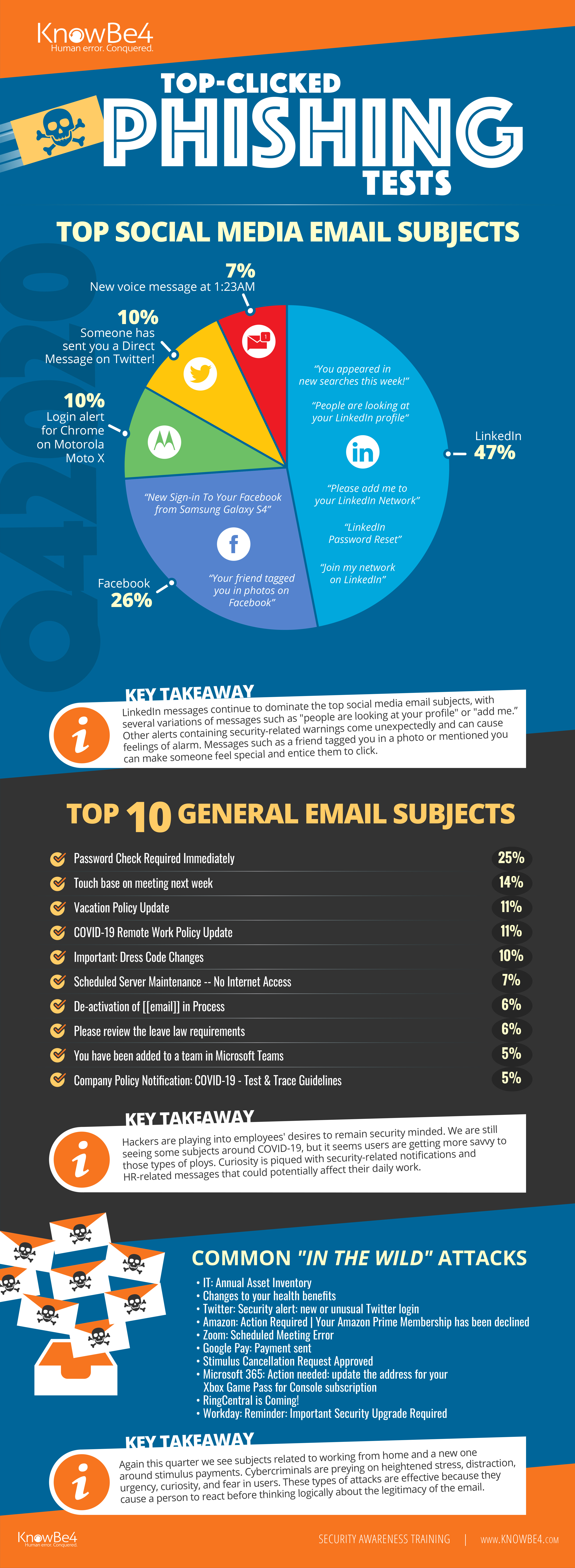Q4 2020 KnowBe4 Finds Work From HomeRelated Phishing Email Attacks on